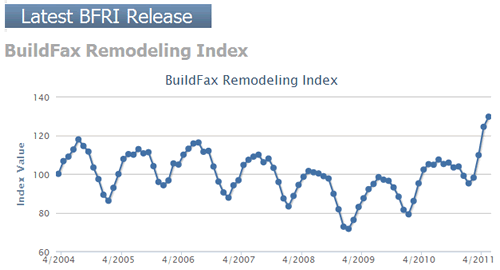 Build Fax Remodeling Index